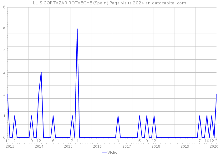 LUIS GORTAZAR ROTAECHE (Spain) Page visits 2024 