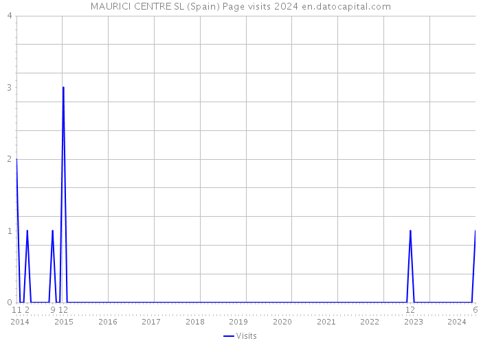 MAURICI CENTRE SL (Spain) Page visits 2024 