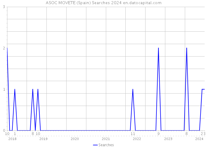 ASOC MOVETE (Spain) Searches 2024 