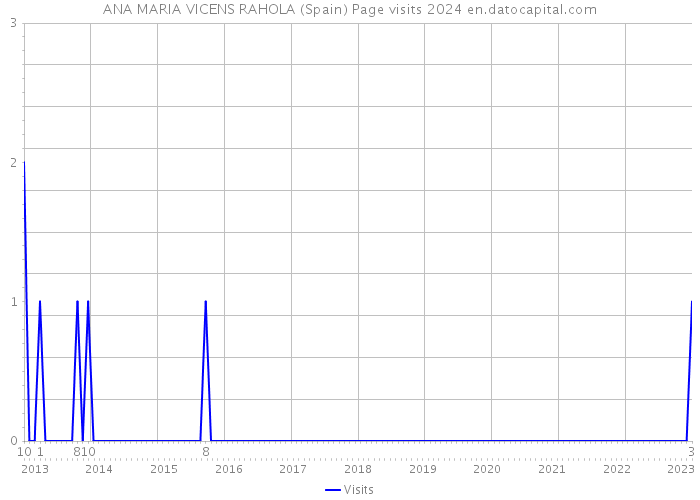 ANA MARIA VICENS RAHOLA (Spain) Page visits 2024 