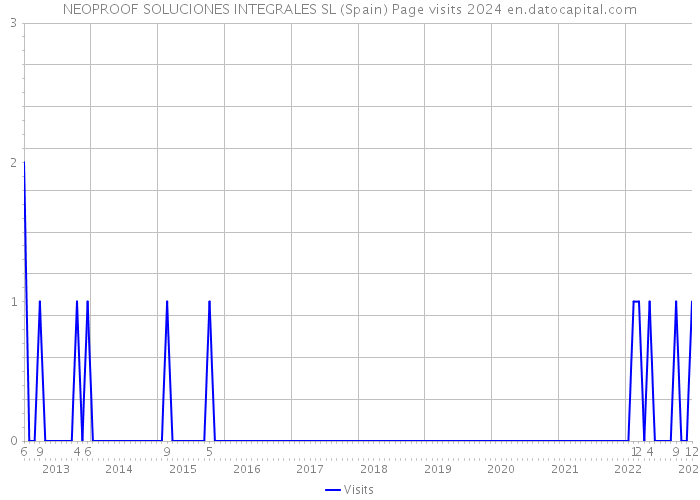 NEOPROOF SOLUCIONES INTEGRALES SL (Spain) Page visits 2024 