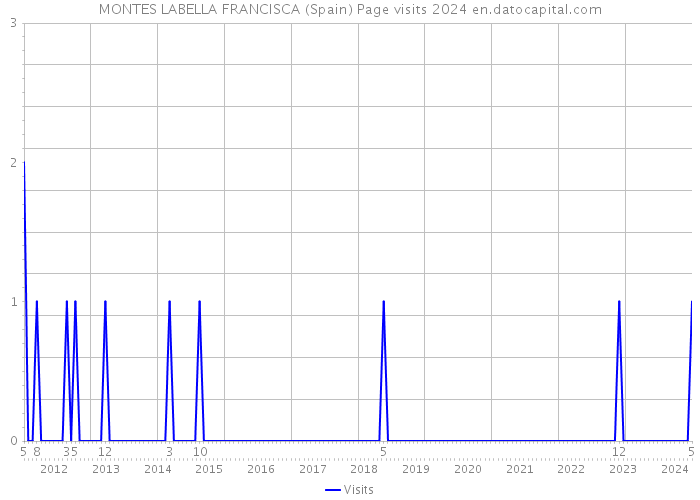 MONTES LABELLA FRANCISCA (Spain) Page visits 2024 