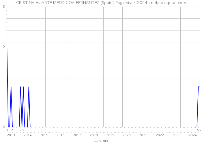 CRISTINA HUARTE MENDICOA FERNANDEZ (Spain) Page visits 2024 