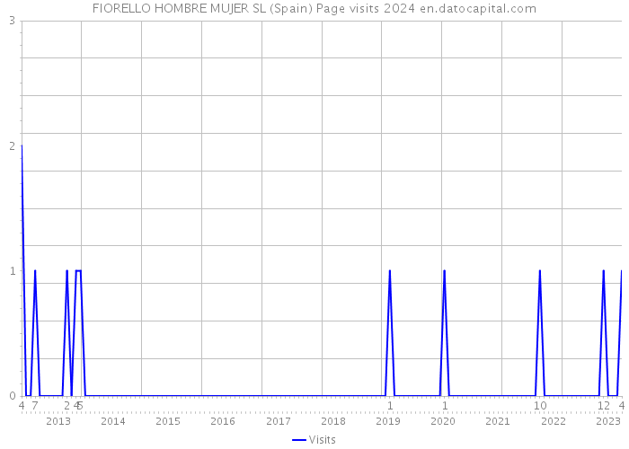 FIORELLO HOMBRE MUJER SL (Spain) Page visits 2024 