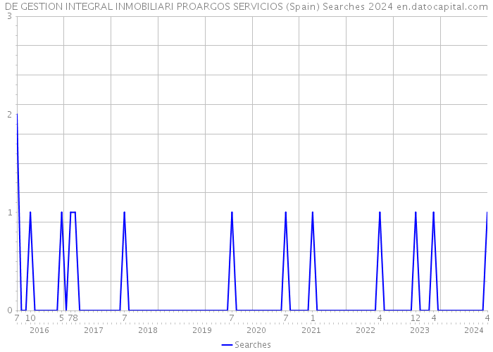 DE GESTION INTEGRAL INMOBILIARI PROARGOS SERVICIOS (Spain) Searches 2024 