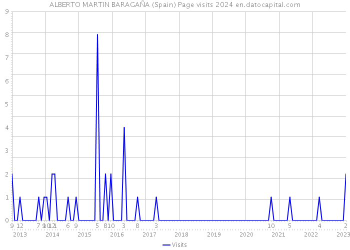 ALBERTO MARTIN BARAGAÑA (Spain) Page visits 2024 