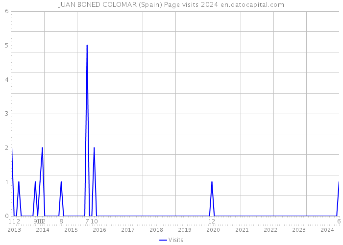 JUAN BONED COLOMAR (Spain) Page visits 2024 