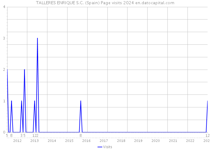 TALLERES ENRIQUE S.C. (Spain) Page visits 2024 