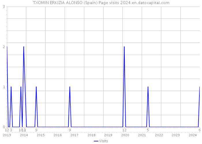 TXOMIN ERKIZIA ALONSO (Spain) Page visits 2024 