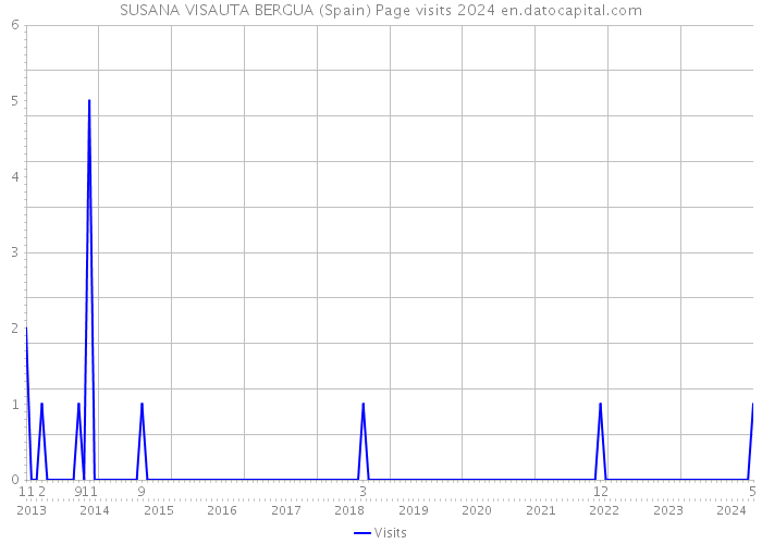 SUSANA VISAUTA BERGUA (Spain) Page visits 2024 