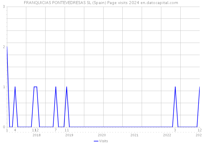 FRANQUICIAS PONTEVEDRESAS SL (Spain) Page visits 2024 