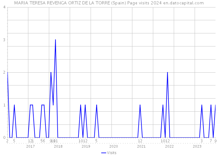 MARIA TERESA REVENGA ORTIZ DE LA TORRE (Spain) Page visits 2024 