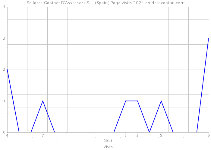 Sellares Gabinet D'Assessors S.L. (Spain) Page visits 2024 