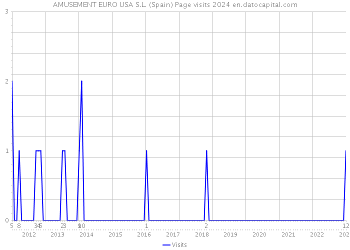 AMUSEMENT EURO USA S.L. (Spain) Page visits 2024 