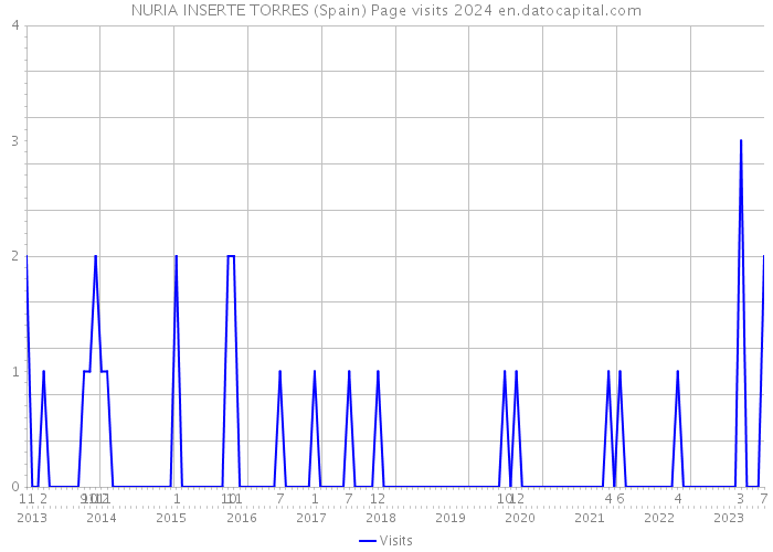 NURIA INSERTE TORRES (Spain) Page visits 2024 