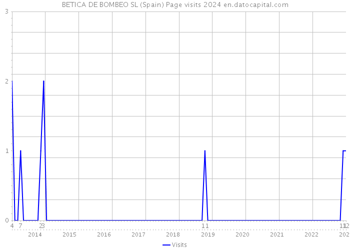 BETICA DE BOMBEO SL (Spain) Page visits 2024 