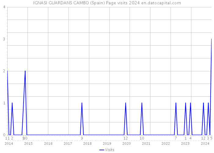 IGNASI GUARDANS CAMBO (Spain) Page visits 2024 