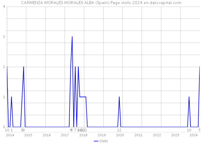 CARMENZA MORALES MORALES ALBA (Spain) Page visits 2024 