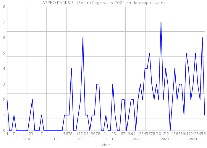 ASPRO PARKS SL (Spain) Page visits 2024 