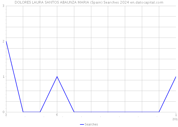 DOLORES LAURA SANTOS ABAUNZA MARIA (Spain) Searches 2024 