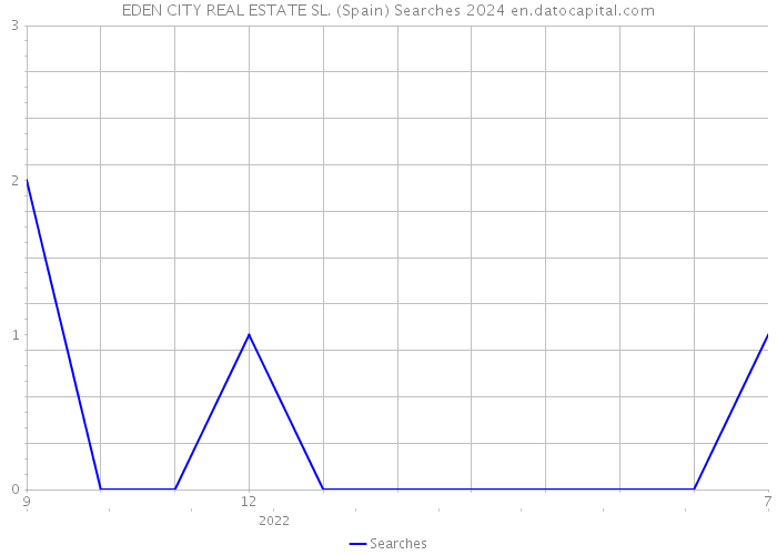 EDEN CITY REAL ESTATE SL. (Spain) Searches 2024 