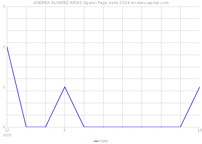 ANDREA ALVAREZ ARIAS (Spain) Page visits 2024 