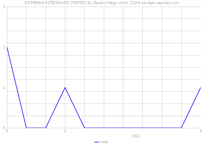 SISTEMAS INTEGRALES VORTEX SL (Spain) Page visits 2024 