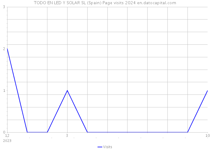 TODO EN LED Y SOLAR SL (Spain) Page visits 2024 