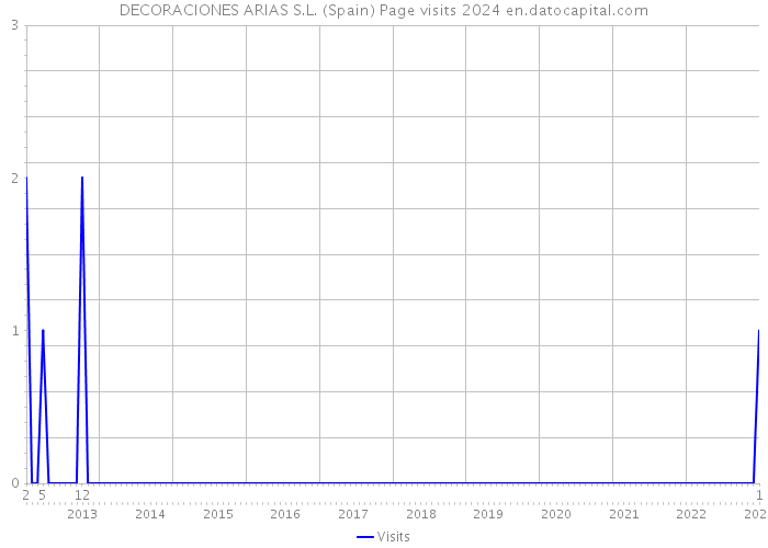 DECORACIONES ARIAS S.L. (Spain) Page visits 2024 
