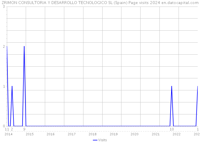 ZRIMON CONSULTORIA Y DESARROLLO TECNOLOGICO SL (Spain) Page visits 2024 