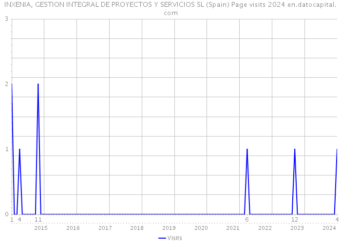 INXENIA, GESTION INTEGRAL DE PROYECTOS Y SERVICIOS SL (Spain) Page visits 2024 