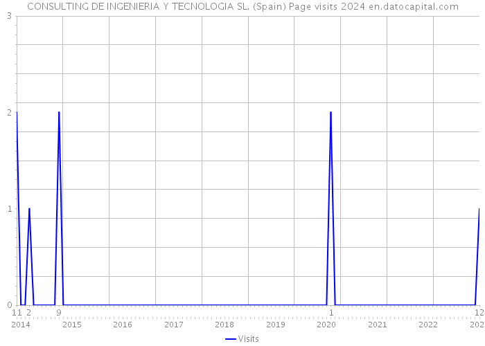 CONSULTING DE INGENIERIA Y TECNOLOGIA SL. (Spain) Page visits 2024 