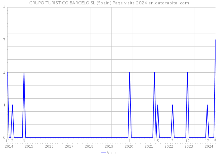 GRUPO TURISTICO BARCELO SL (Spain) Page visits 2024 