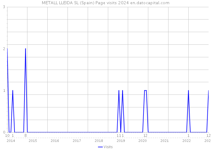 METALL LLEIDA SL (Spain) Page visits 2024 
