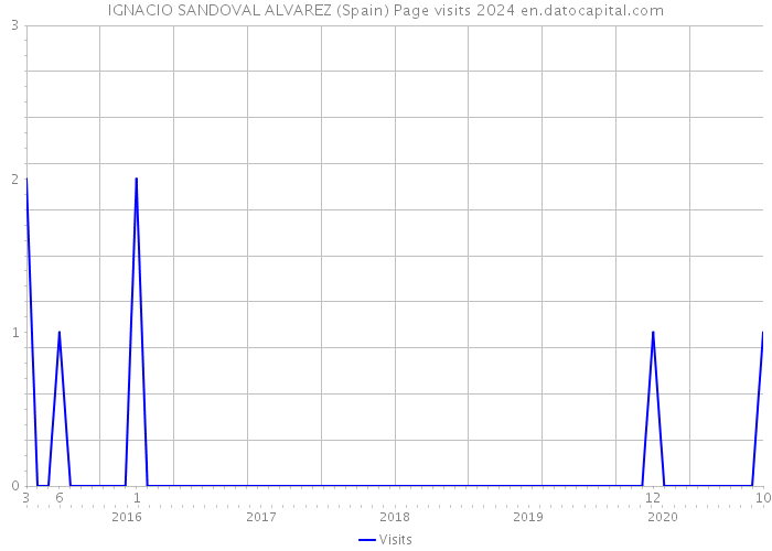 IGNACIO SANDOVAL ALVAREZ (Spain) Page visits 2024 