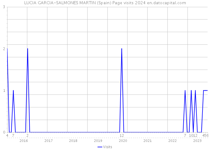 LUCIA GARCIA-SALMONES MARTIN (Spain) Page visits 2024 