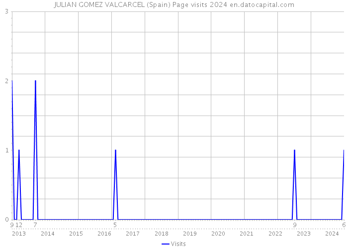 JULIAN GOMEZ VALCARCEL (Spain) Page visits 2024 