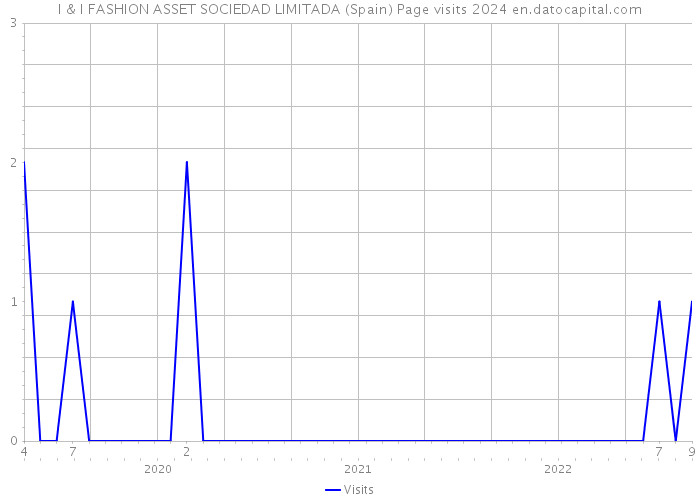 I & I FASHION ASSET SOCIEDAD LIMITADA (Spain) Page visits 2024 
