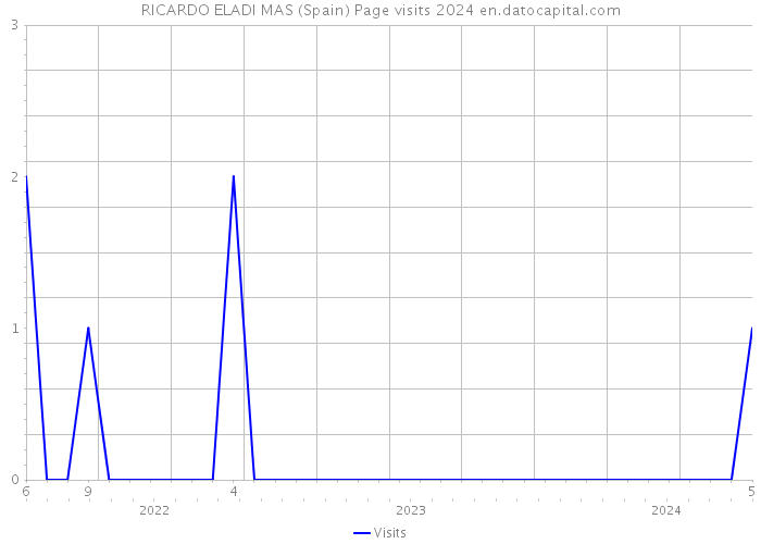 RICARDO ELADI MAS (Spain) Page visits 2024 
