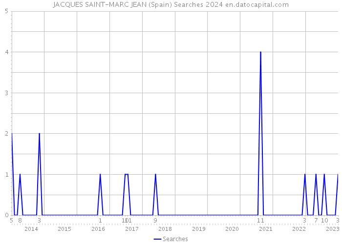 JACQUES SAINT-MARC JEAN (Spain) Searches 2024 