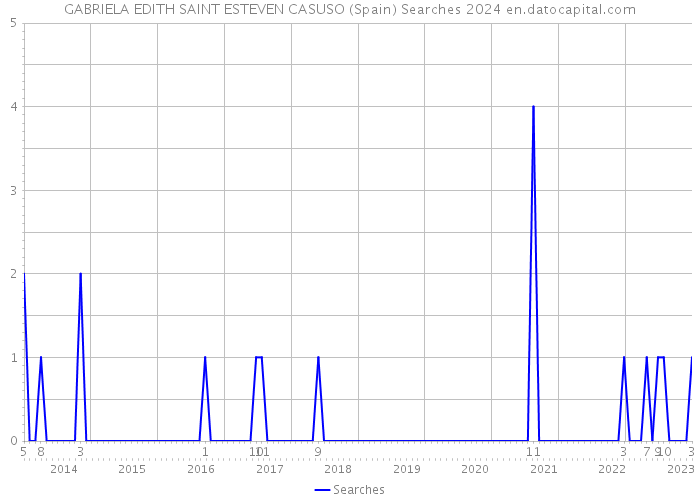 GABRIELA EDITH SAINT ESTEVEN CASUSO (Spain) Searches 2024 