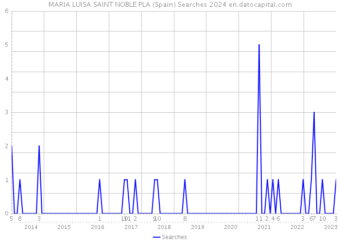 MARIA LUISA SAINT NOBLE PLA (Spain) Searches 2024 