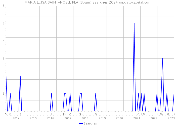 MARIA LUISA SAINT-NOBLE PLA (Spain) Searches 2024 