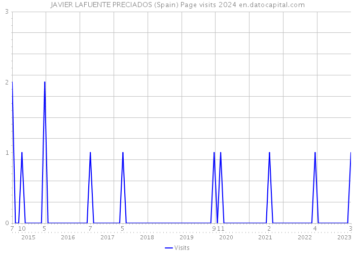 JAVIER LAFUENTE PRECIADOS (Spain) Page visits 2024 