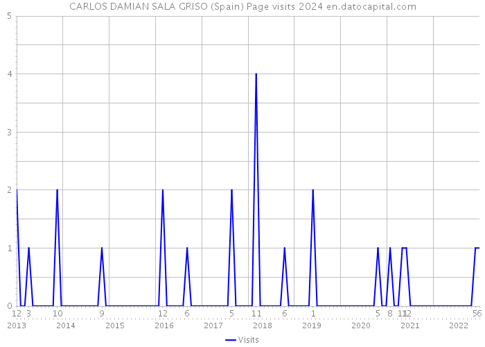 CARLOS DAMIAN SALA GRISO (Spain) Page visits 2024 