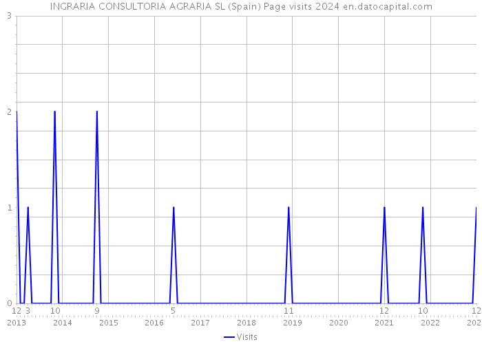 INGRARIA CONSULTORIA AGRARIA SL (Spain) Page visits 2024 