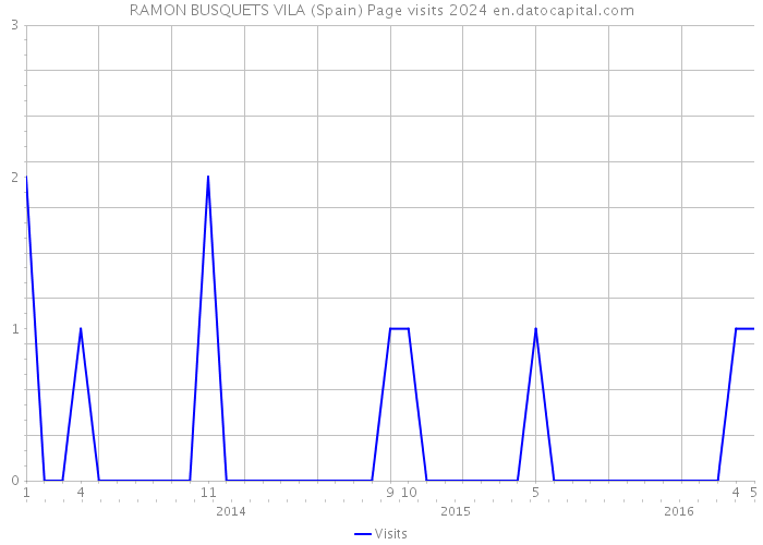 RAMON BUSQUETS VILA (Spain) Page visits 2024 