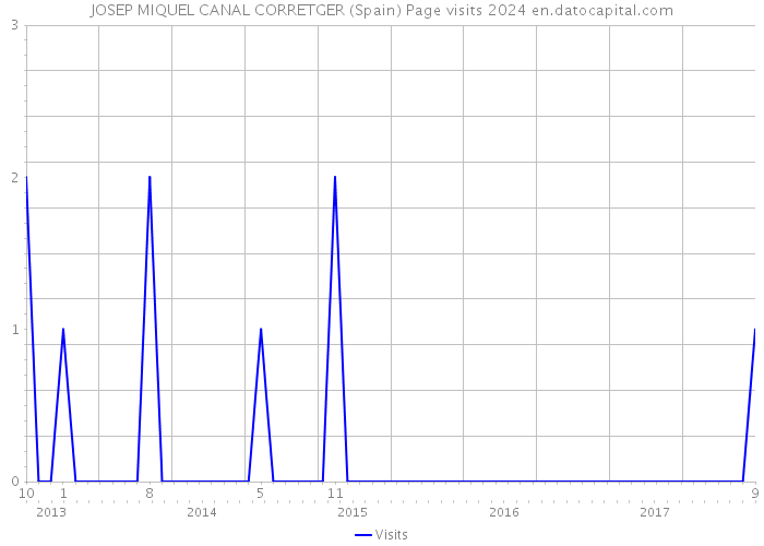 JOSEP MIQUEL CANAL CORRETGER (Spain) Page visits 2024 