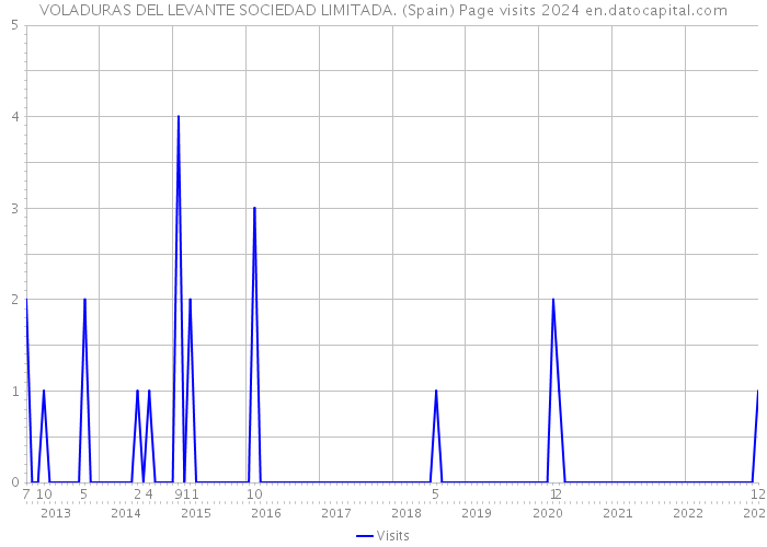 VOLADURAS DEL LEVANTE SOCIEDAD LIMITADA. (Spain) Page visits 2024 