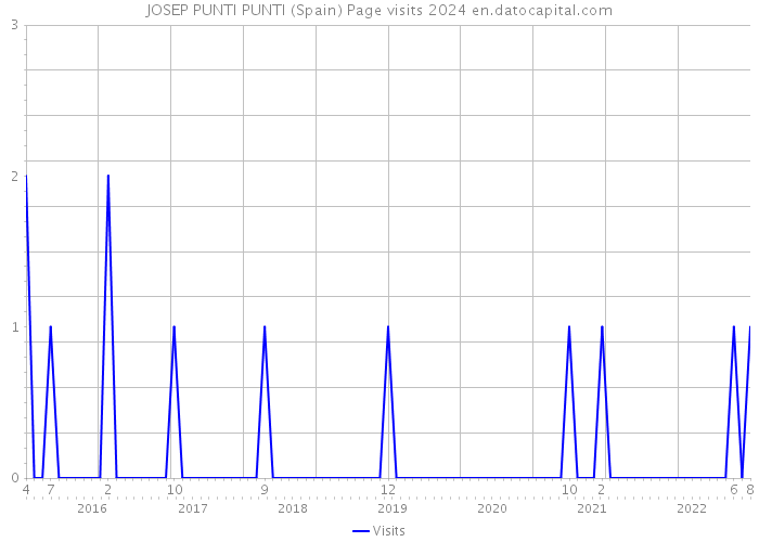 JOSEP PUNTI PUNTI (Spain) Page visits 2024 